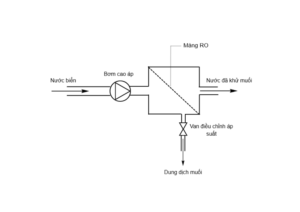 Công nghệ màng lọc RO: Ưu điểm và ứng dụng trong xử lý nước cấp